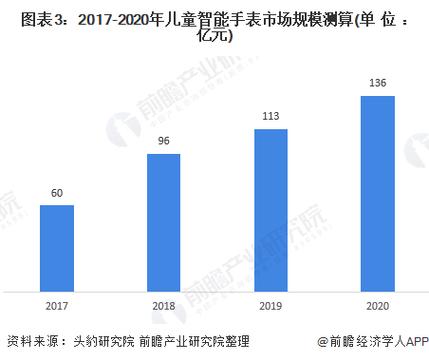 儿童智能手表市场份额