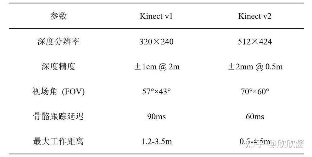 kinect 2 技术参数