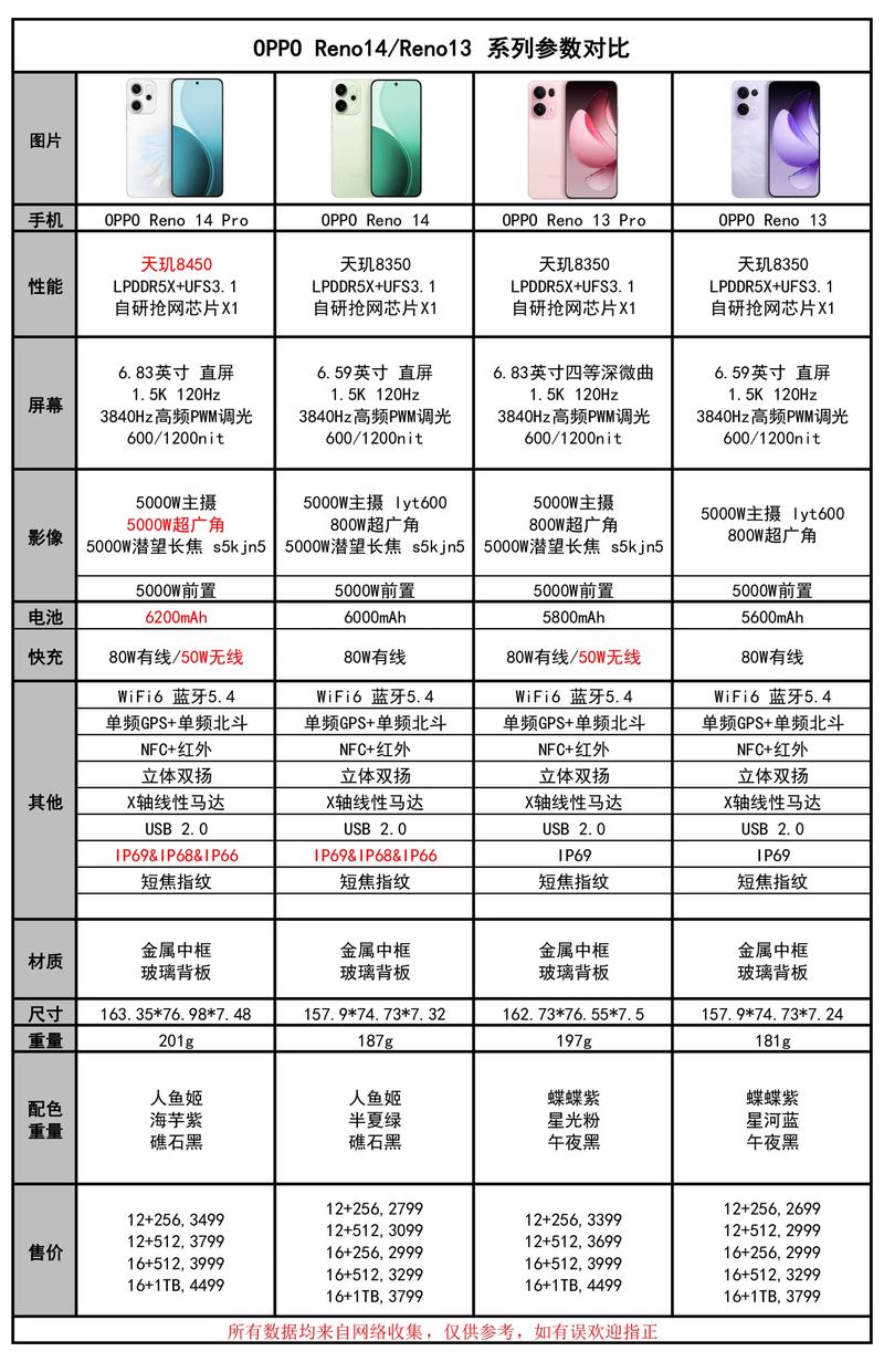 opporeno元气版参数