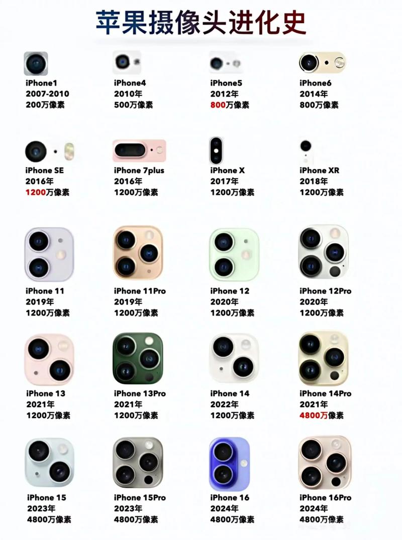 iPhone 镜头具体参数